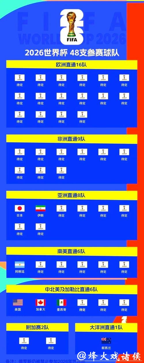 2026世界杯外围:各大洲参赛名额分配情况 2026世界杯外围:各大洲参赛名额分配情况